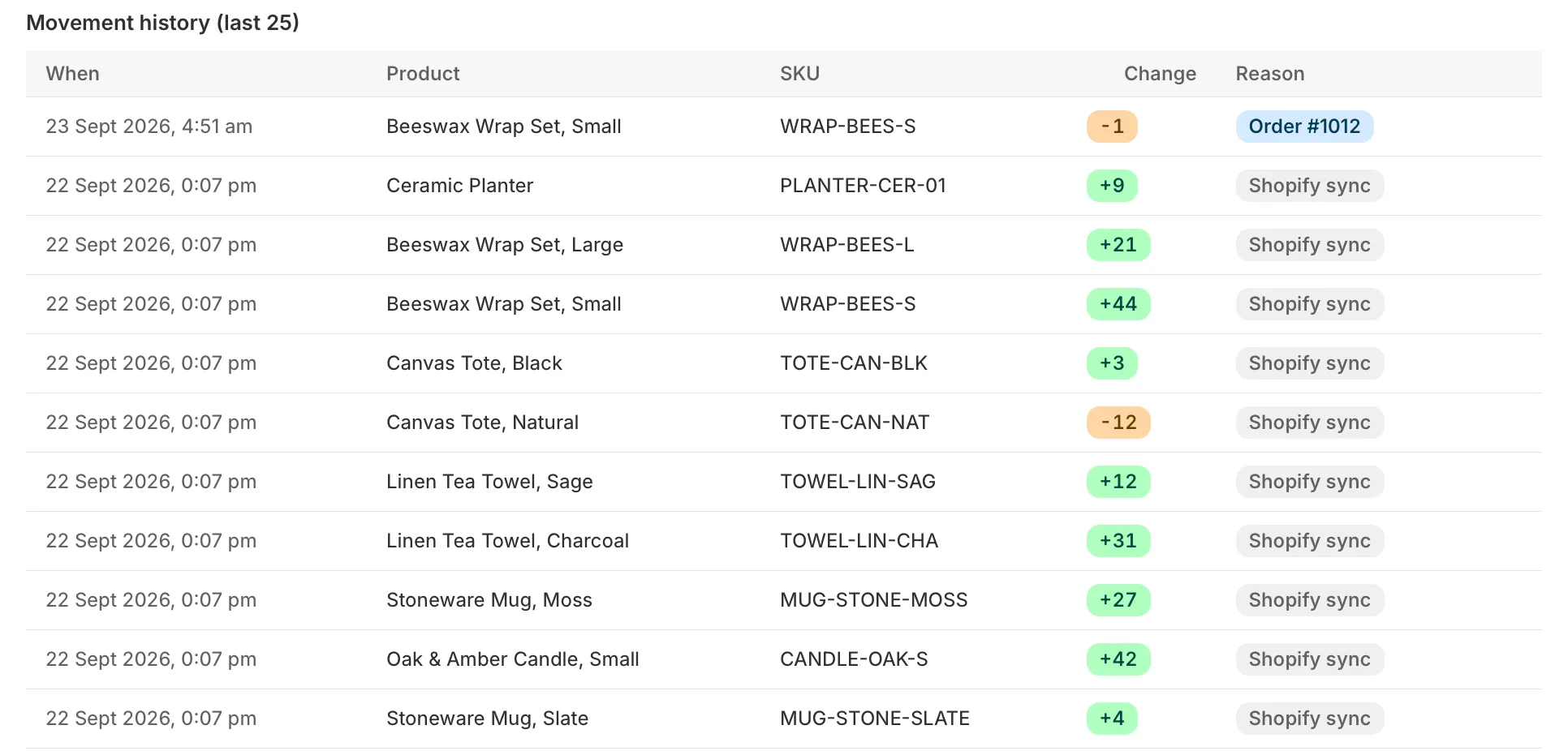 StockLog movement history: each row shows the date and time, product, SKU, the change in units and the reason, such as Order #1012 taking one unit off and a Shopify sync setting opening quantities.