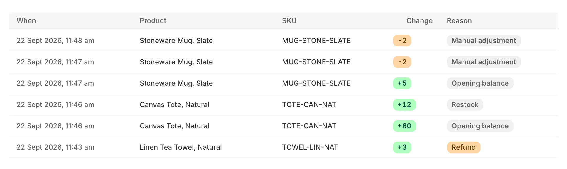 StockLog movement rows showing manual adjustments of minus 2, opening balances, a restock of 12 units and a refund of 3 units, each with its date and SKU.