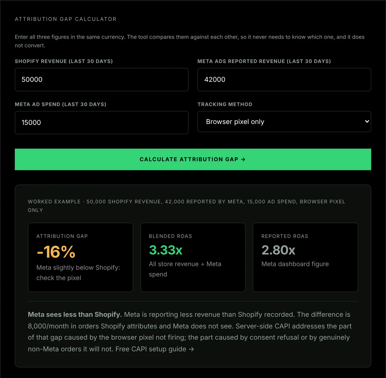 The attribution gap calculator on its worked example: 50,000 Shopify revenue, 42,000 reported by Meta and 15,000 ad spend give a gap of minus 16%, a blended ROAS of 3.33x and a reported ROAS of 2.80x.