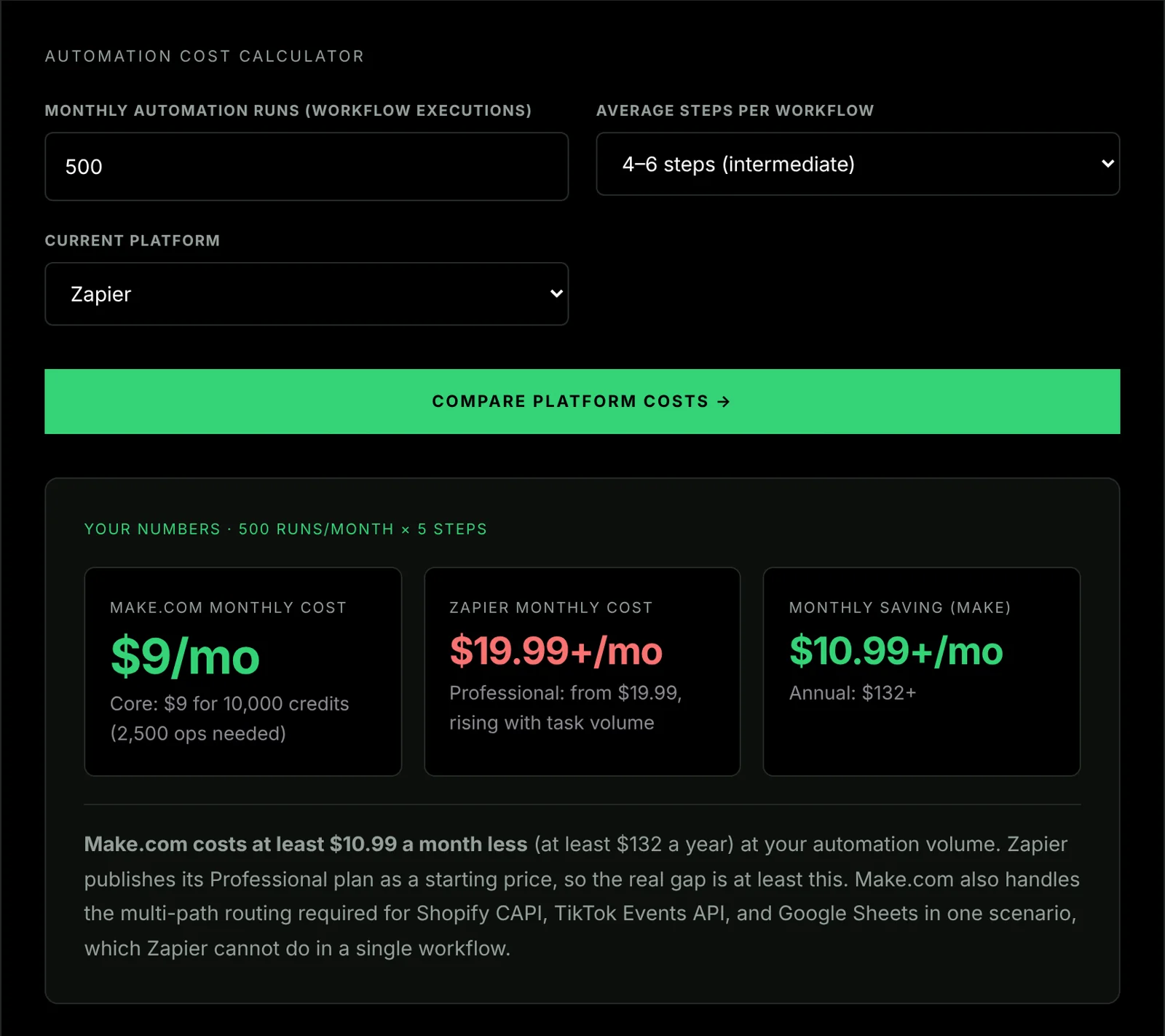 The Make.com vs Zapier calculator at 500 runs a month with five steps each, comparing the monthly cost on each platform.